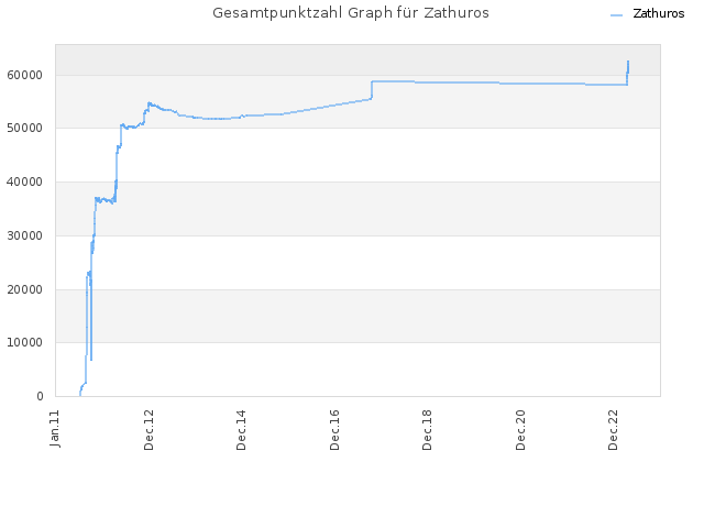 Gesamtpunktzahl Graph für Zathuros