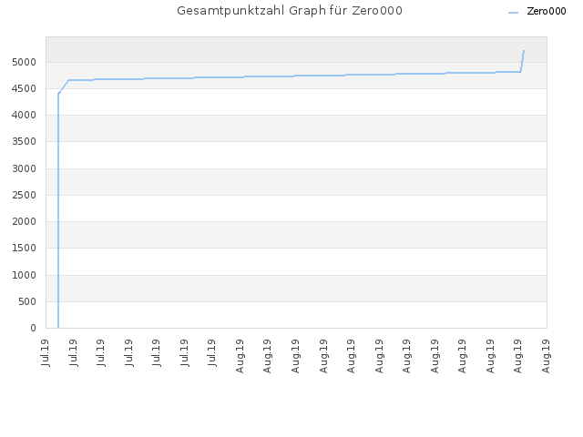Gesamtpunktzahl Graph für Zero000