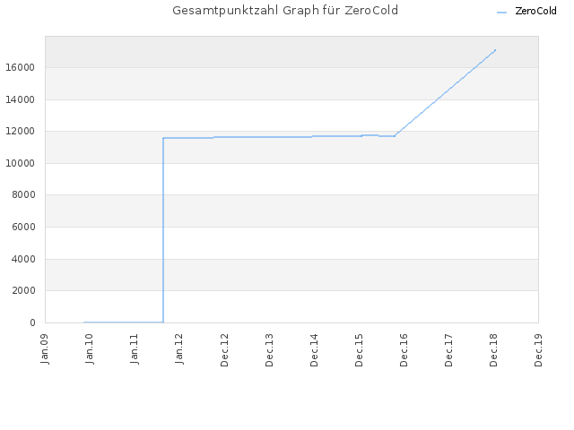 Gesamtpunktzahl Graph für ZeroCold