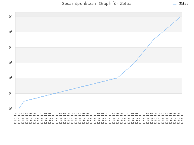 Gesamtpunktzahl Graph für Zetaa