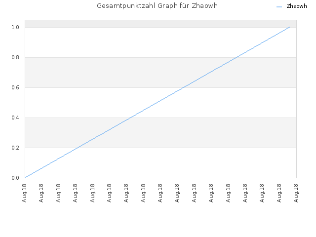 Gesamtpunktzahl Graph für Zhaowh