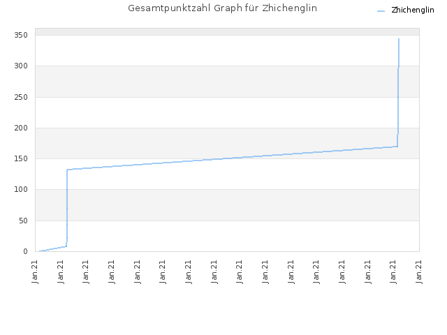 Gesamtpunktzahl Graph für Zhichenglin