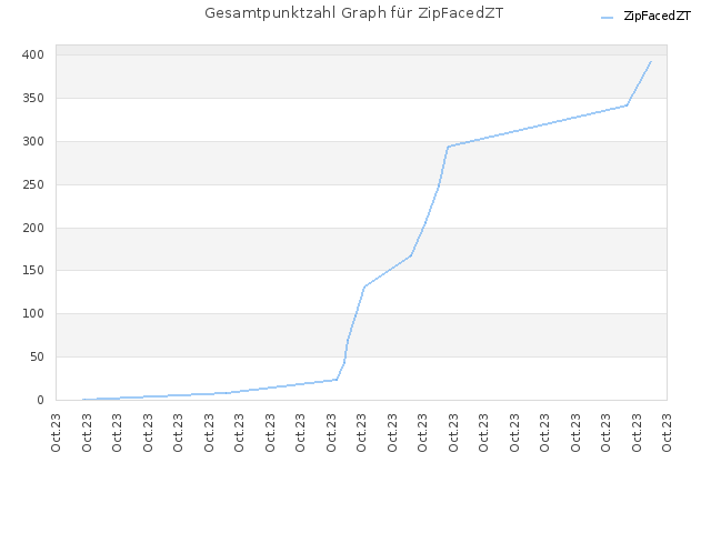 Gesamtpunktzahl Graph für ZipFacedZT