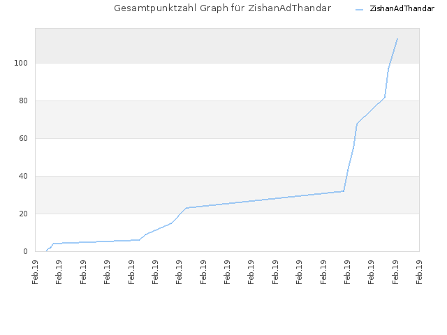 Gesamtpunktzahl Graph für ZishanAdThandar