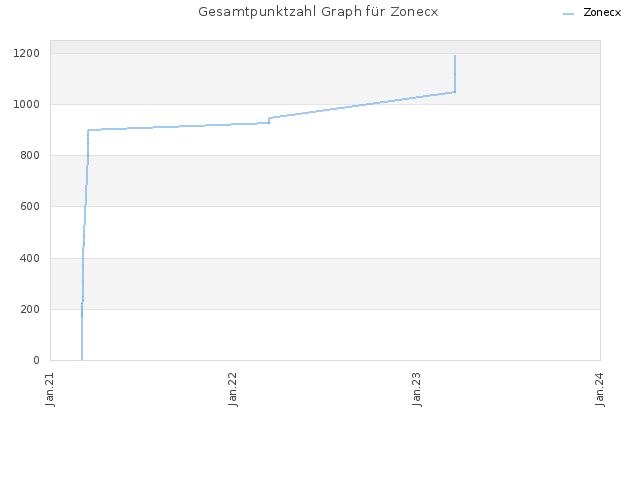 Gesamtpunktzahl Graph für Zonecx
