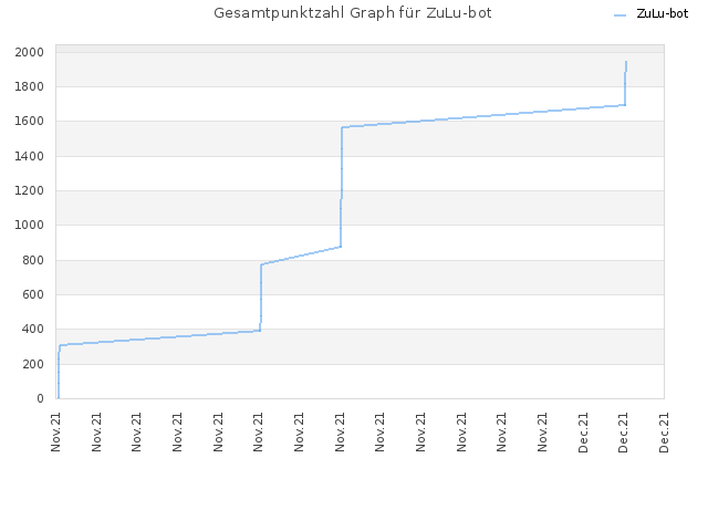 Gesamtpunktzahl Graph für ZuLu-bot