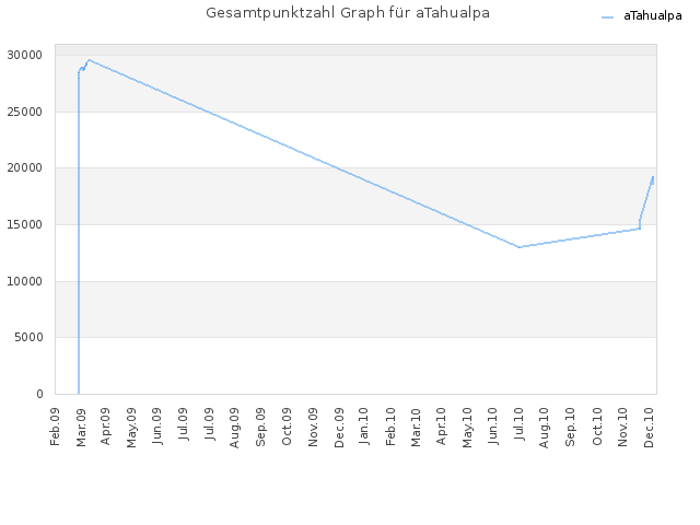 Gesamtpunktzahl Graph für aTahualpa