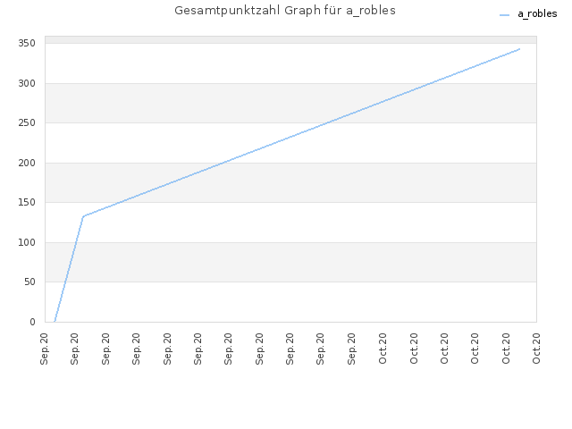 Gesamtpunktzahl Graph für a_robles