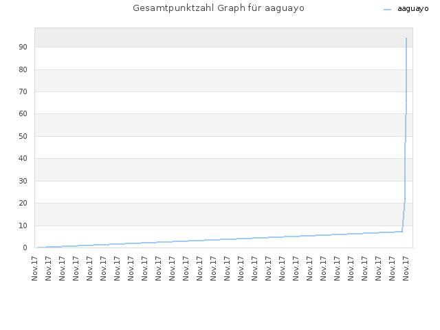 Gesamtpunktzahl Graph für aaguayo