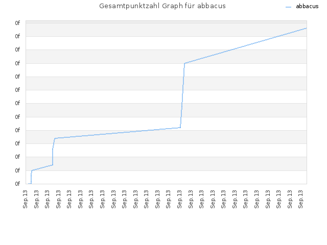 Gesamtpunktzahl Graph für abbacus