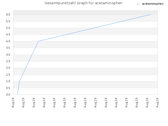 Gesamtpunktzahl Graph für acetaminophen