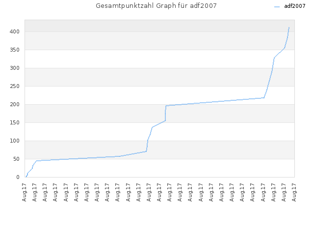 Gesamtpunktzahl Graph für adf2007