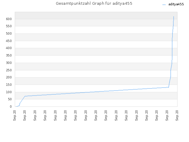 Gesamtpunktzahl Graph für aditya455