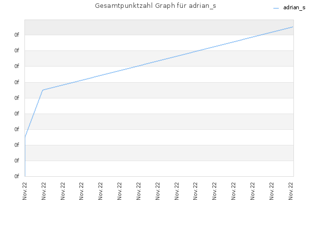 Gesamtpunktzahl Graph für adrian_s
