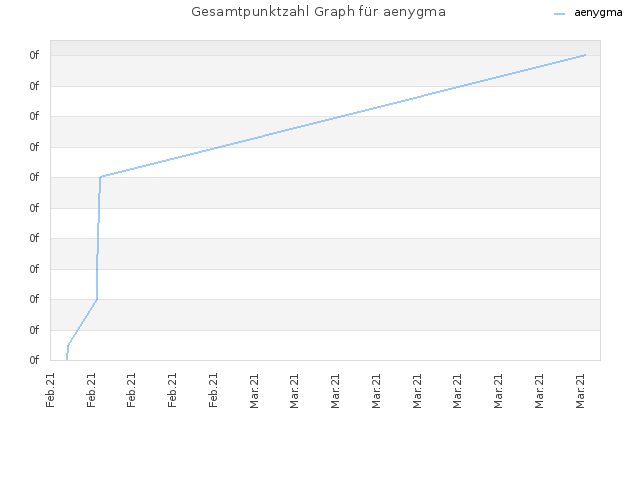 Gesamtpunktzahl Graph für aenygma