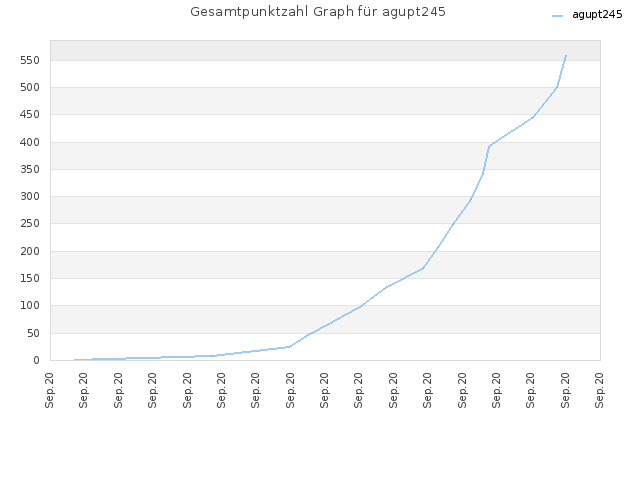 Gesamtpunktzahl Graph für agupt245