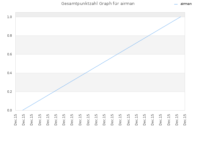Gesamtpunktzahl Graph für airman