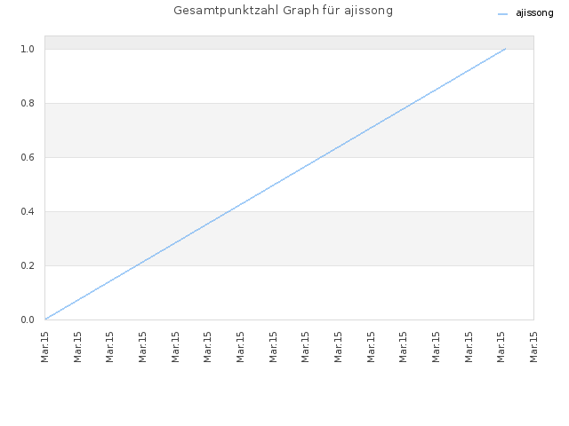 Gesamtpunktzahl Graph für ajissong