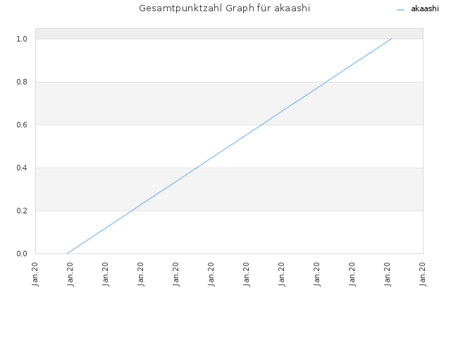 Gesamtpunktzahl Graph für akaashi