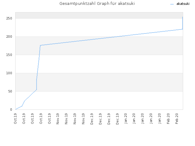 Gesamtpunktzahl Graph für akatsuki