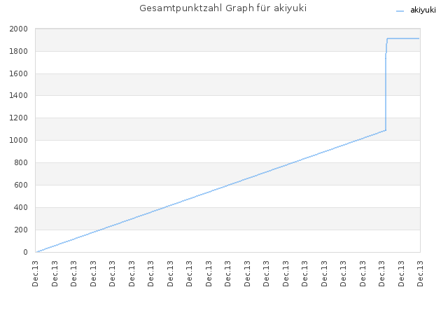 Gesamtpunktzahl Graph für akiyuki