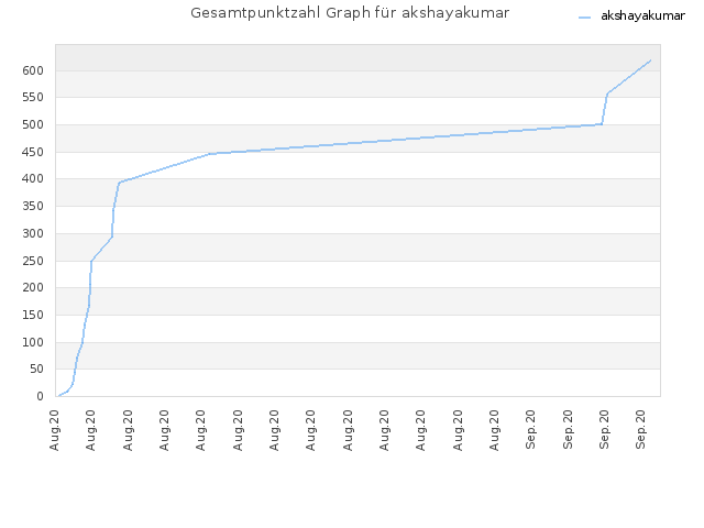 Gesamtpunktzahl Graph für akshayakumar