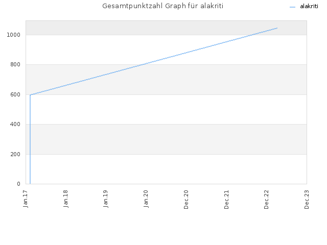 Gesamtpunktzahl Graph für alakriti
