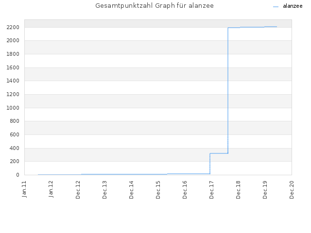 Gesamtpunktzahl Graph für alanzee
