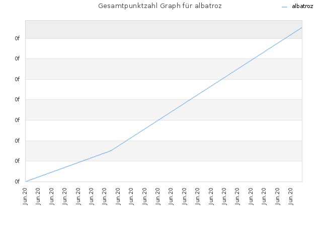 Gesamtpunktzahl Graph für albatroz