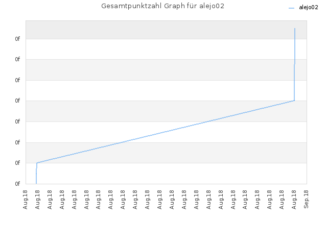 Gesamtpunktzahl Graph für alejo02