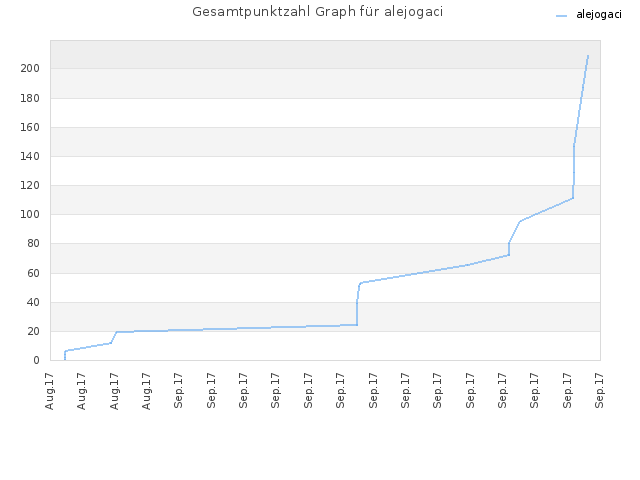Gesamtpunktzahl Graph für alejogaci