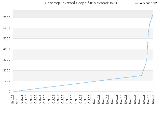 Gesamtpunktzahl Graph für alexandrub21