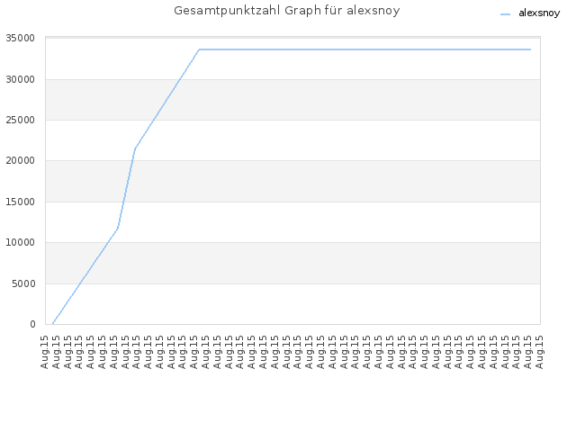 Gesamtpunktzahl Graph für alexsnoy