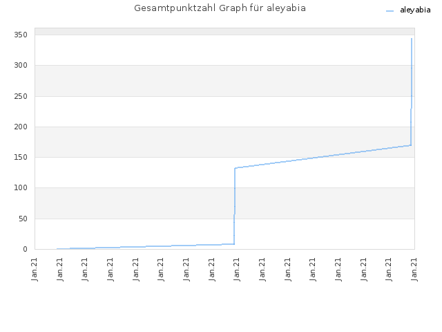 Gesamtpunktzahl Graph für aleyabia