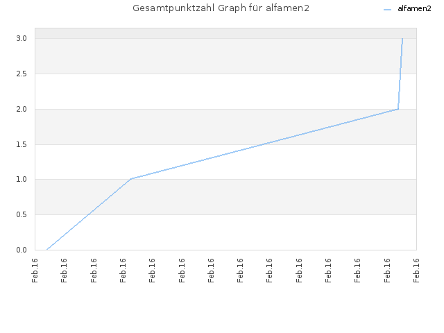 Gesamtpunktzahl Graph für alfamen2
