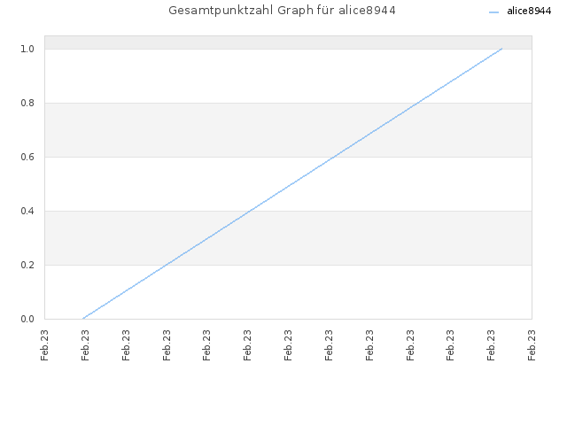 Gesamtpunktzahl Graph für alice8944
