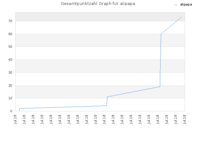 Gesamtpunktzahl Graph für alipapa