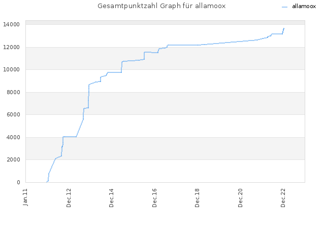 Gesamtpunktzahl Graph für allamoox