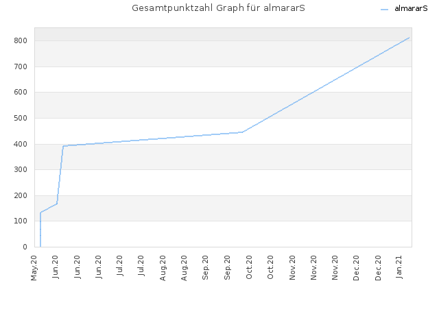 Gesamtpunktzahl Graph für almararS