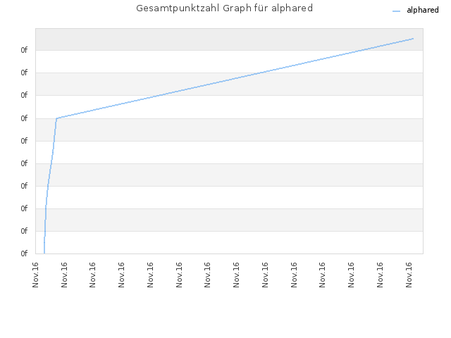 Gesamtpunktzahl Graph für alphared