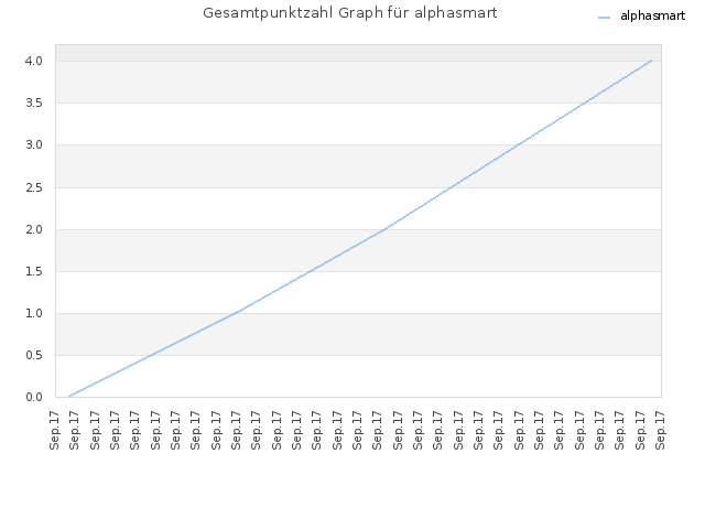Gesamtpunktzahl Graph für alphasmart