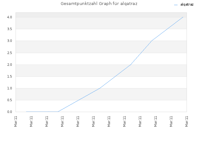 Gesamtpunktzahl Graph für alqatraz