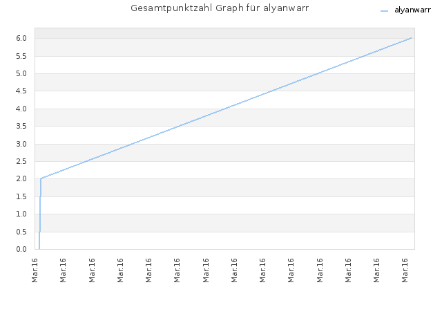 Gesamtpunktzahl Graph für alyanwarr
