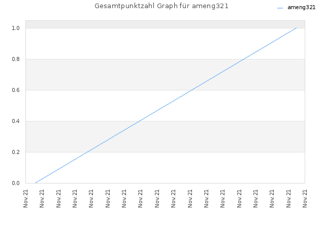 Gesamtpunktzahl Graph für ameng321