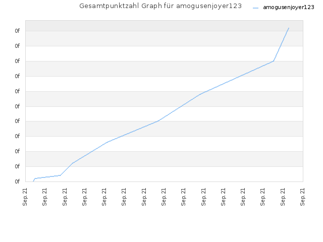 Gesamtpunktzahl Graph für amogusenjoyer123