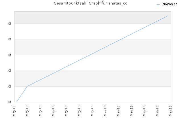 Gesamtpunktzahl Graph für anatas_cc