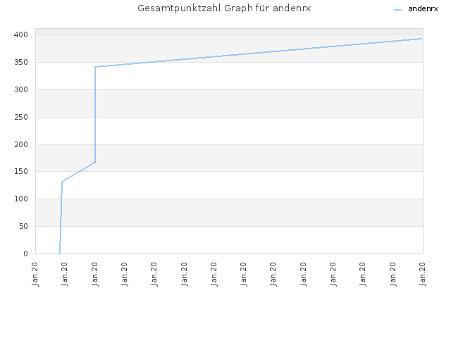 Gesamtpunktzahl Graph für andenrx
