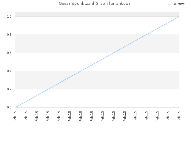 Gesamtpunktzahl Graph für ankown
