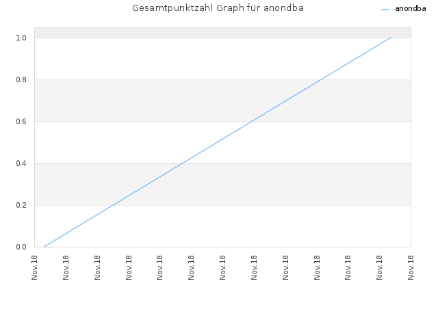 Gesamtpunktzahl Graph für anondba