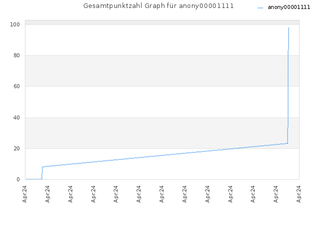 Gesamtpunktzahl Graph für anony00001111